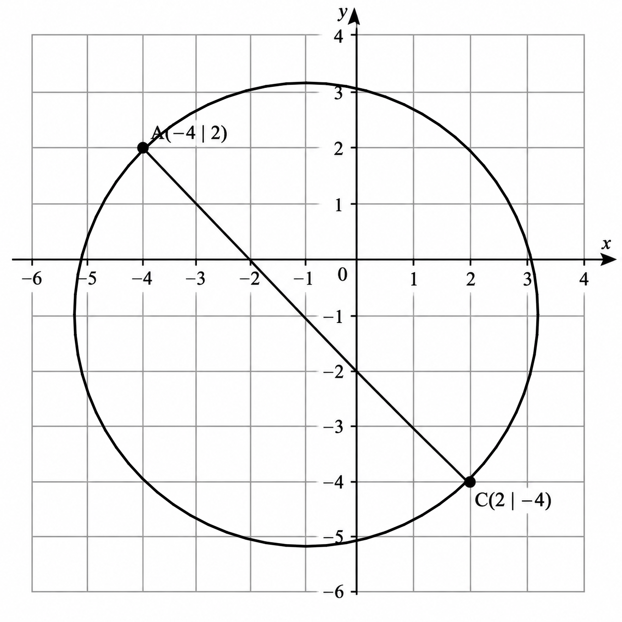 Kreisdiagramm mit Koordinatensystem und markierten Punkten A und C